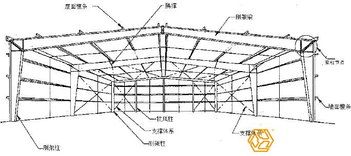 鋼結(jié)構(gòu)廠房設(shè)計(jì)與鋼結(jié)構(gòu)廠房預(yù)算