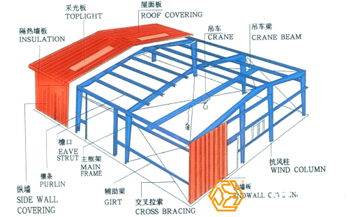 鋼結(jié)構(gòu)廠房工程量是怎樣計算的？