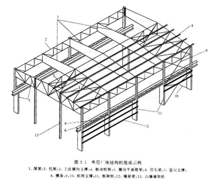 鋼結(jié)構(gòu)廠房工程減少用鋼量降低成本的前期選擇