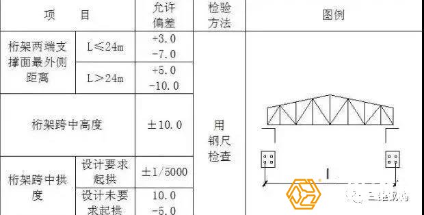 鋼桁架安裝的允許偏差見表