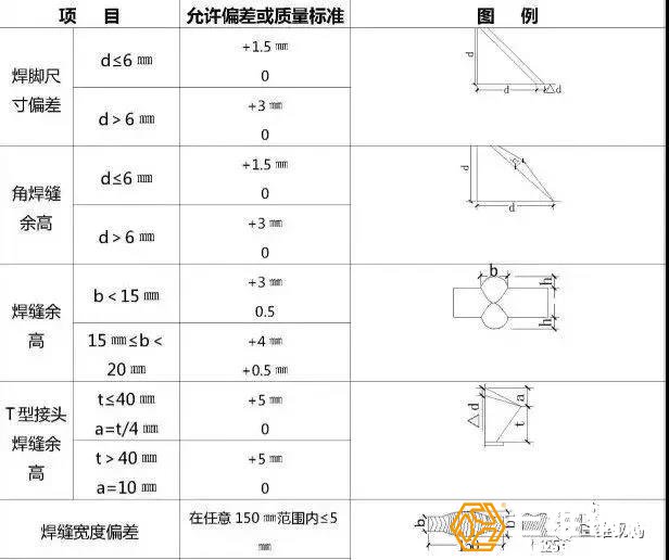 焊縫外觀檢驗(yàn)允許偏差或質(zhì)量標(biāo)準(zhǔn)見表