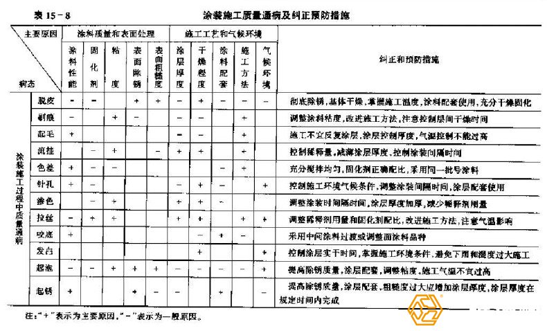 鋼結(jié)構(gòu)工程防腐處理質(zhì)量隱患有哪些？