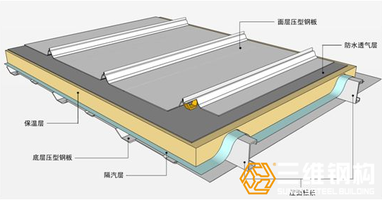 鋼結(jié)構(gòu)屋面冷凝水問題分析與處理